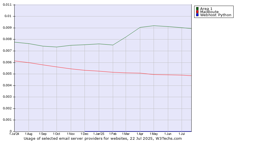 Historical trends in the usage of Area 1 vs. MailRoute vs. Webhost Python
