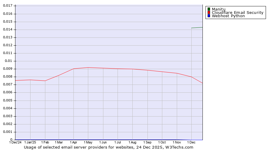 Historical trends in the usage of Manitu vs. Area 1 vs. Webhost Python
