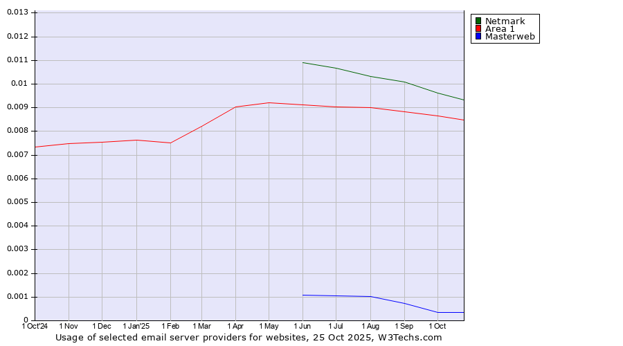 Historical trends in the usage of Netmark vs. Area 1 vs. Masterweb