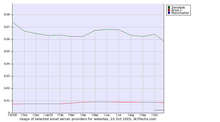 Historical trends in the usage of Zendesk vs. Area 1 vs. Maxcluster