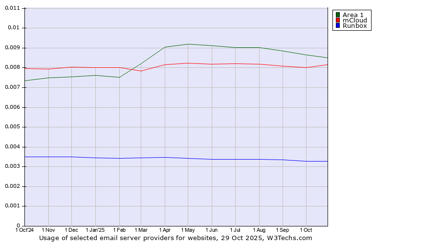 Historical trends in the usage of Area 1 vs. mCloud vs. Runbox