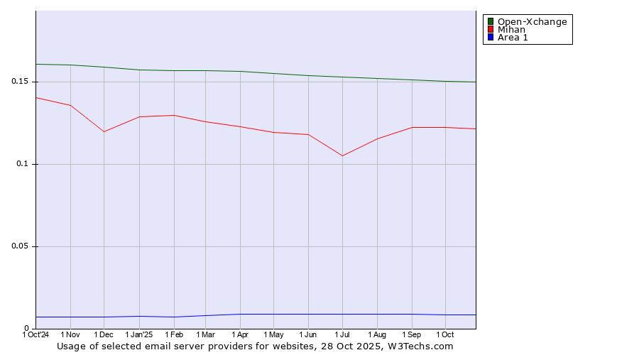 Historical trends in the usage of Open-Xchange vs. Mihan vs. Area 1