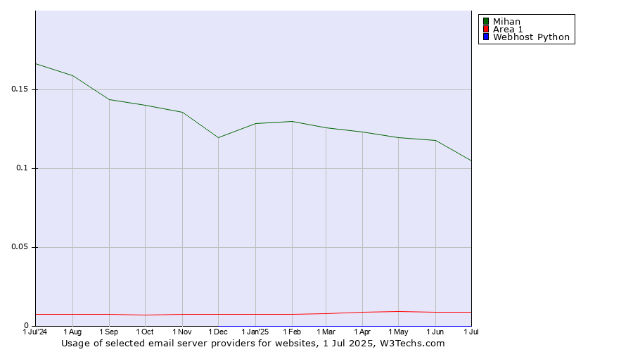 Historical trends in the usage of Mihan vs. Area 1 vs. Webhost Python