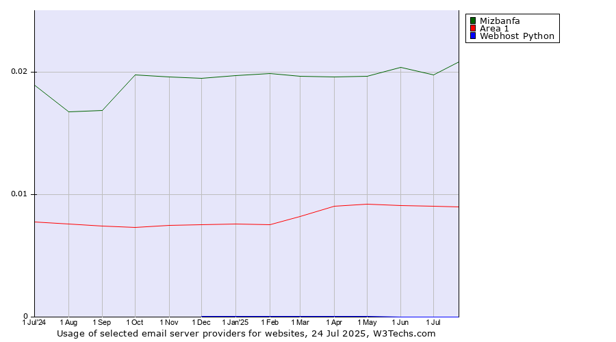 Historical trends in the usage of Mizbanfa vs. Area 1 vs. Webhost Python