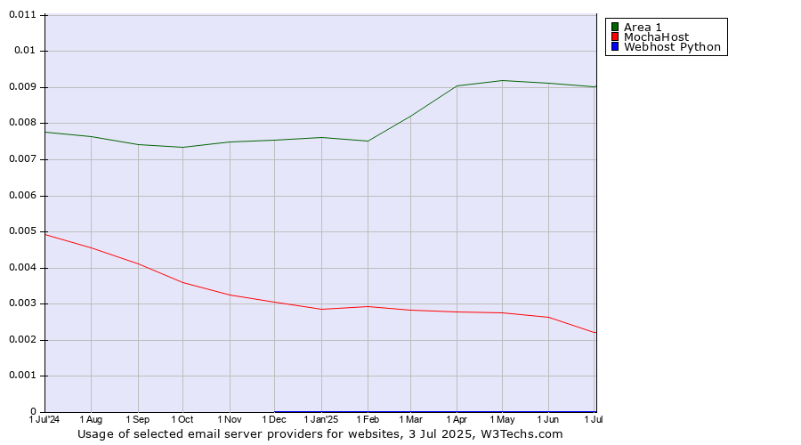 Historical trends in the usage of Area 1 vs. MochaHost vs. Webhost Python