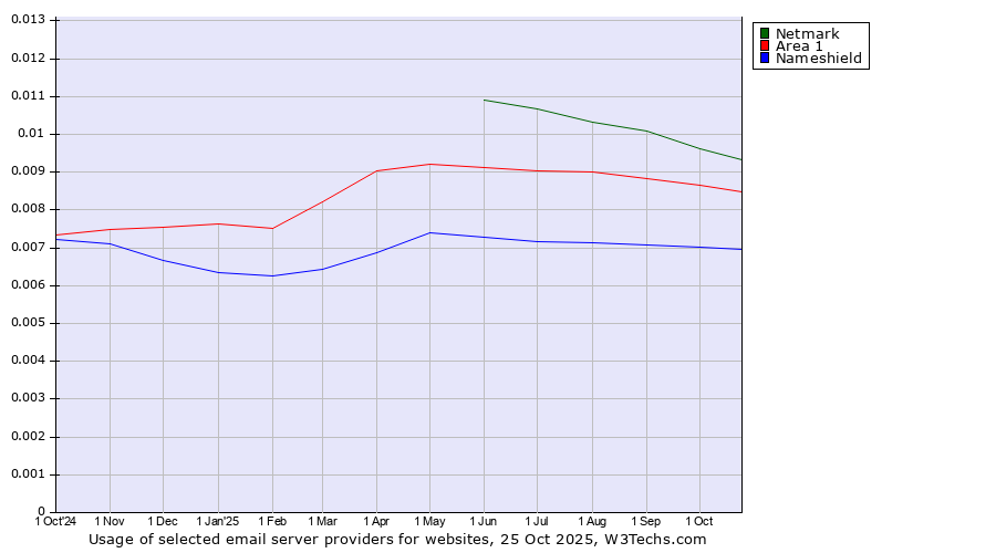 Historical trends in the usage of Netmark vs. Area 1 vs. Nameshield