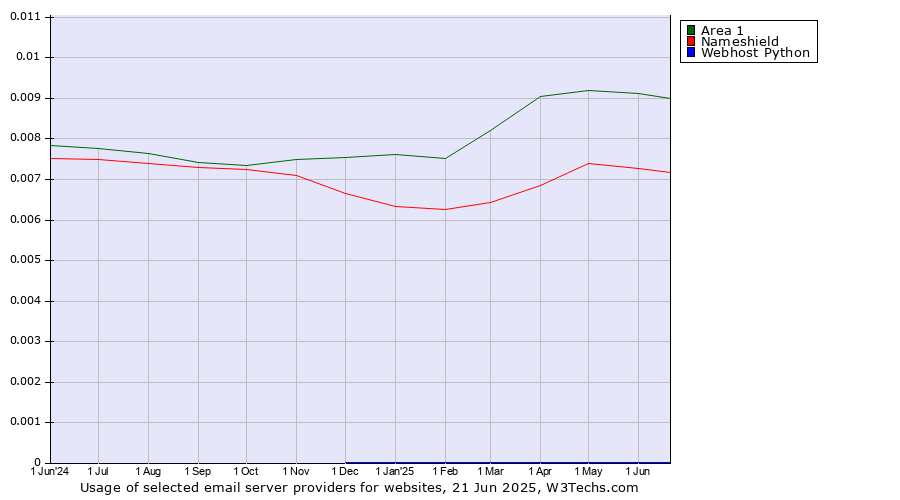 Historical trends in the usage of Area 1 vs. Nameshield vs. Webhost Python