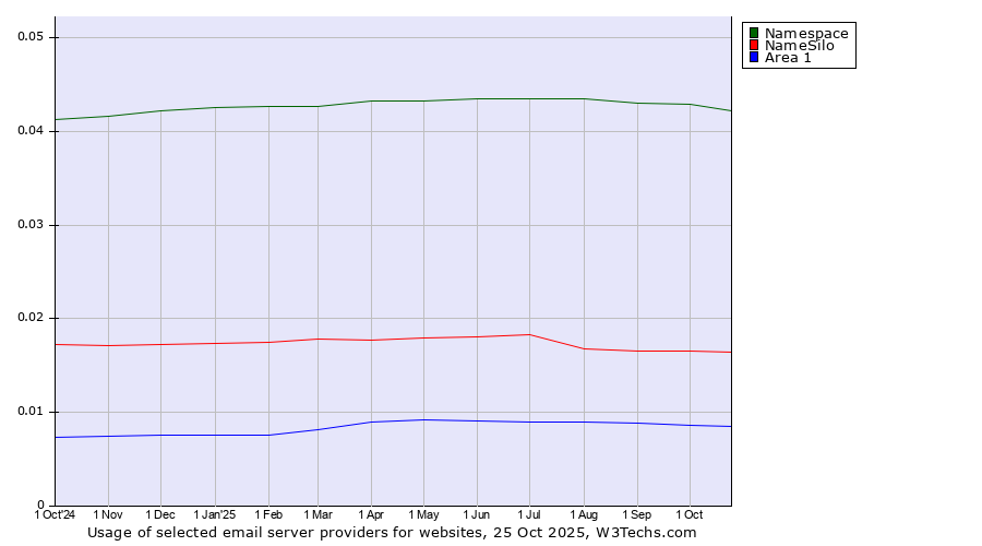 Historical trends in the usage of Namespace vs. NameSilo vs. Area 1