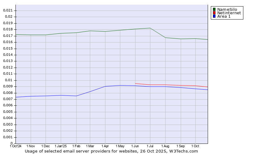 Historical trends in the usage of NameSilo vs. Netinternet vs. Area 1