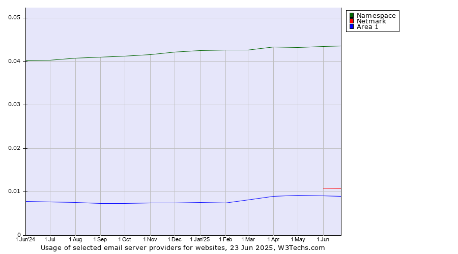 Historical trends in the usage of Namespace vs. Netmark vs. Area 1