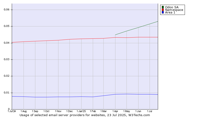Historical trends in the usage of Odoo SA vs. Namespace vs. Area 1
