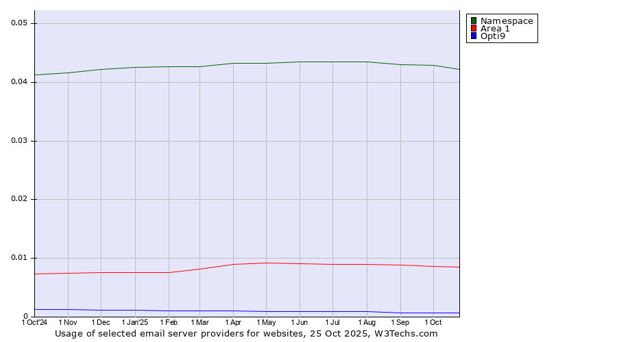 Historical trends in the usage of Namespace vs. Area 1 vs. Opti9