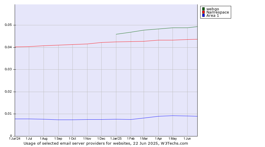 Historical trends in the usage of webgo vs. Namespace vs. Area 1