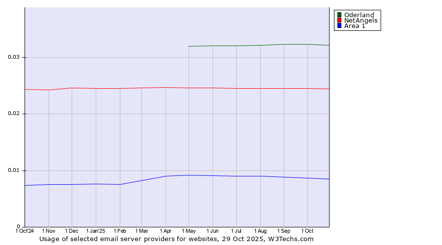 Historical trends in the usage of Oderland vs. NetAngels vs. Area 1