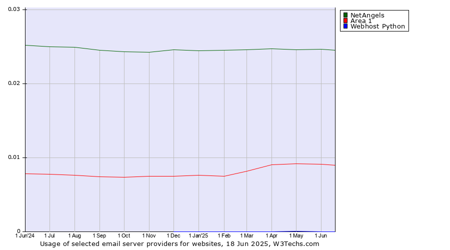 Historical trends in the usage of NetAngels vs. Area 1 vs. Webhost Python
