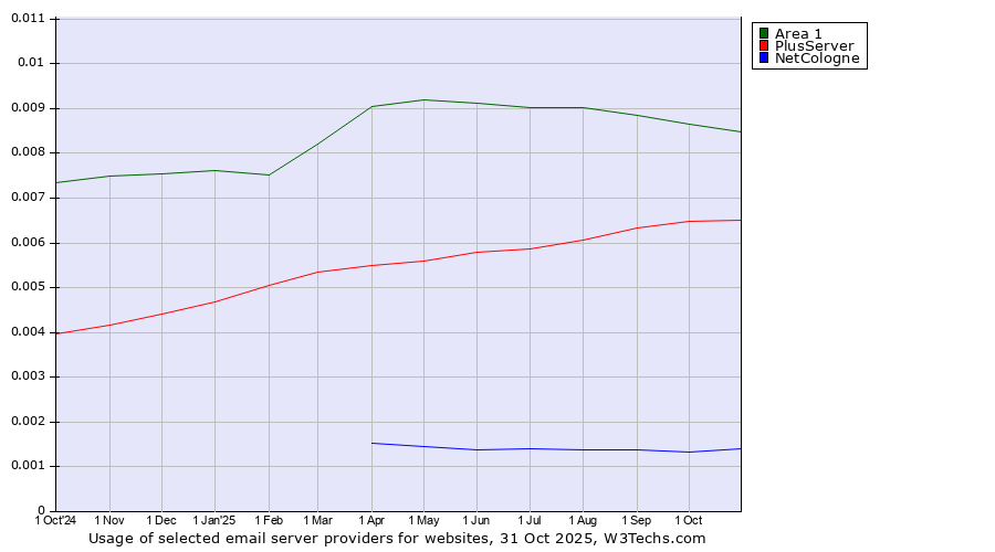 Historical trends in the usage of Area 1 vs. PlusServer vs. NetCologne