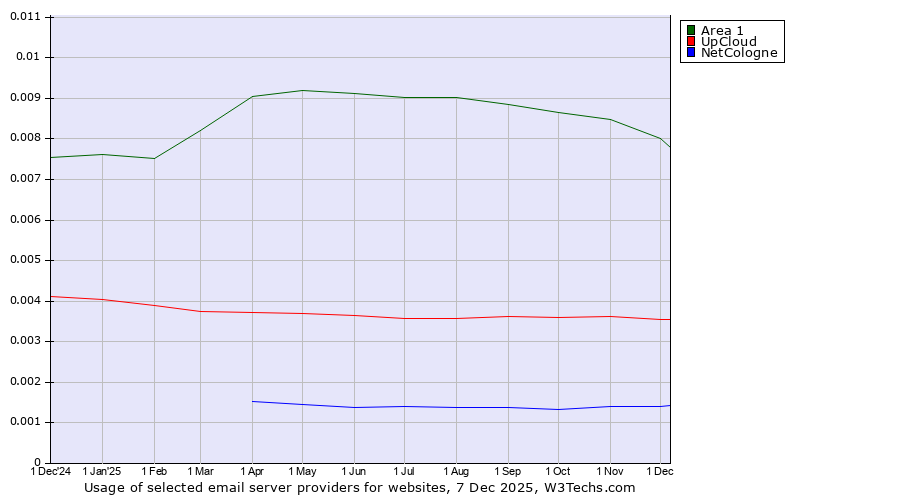 Historical trends in the usage of Area 1 vs. UpCloud vs. NetCologne