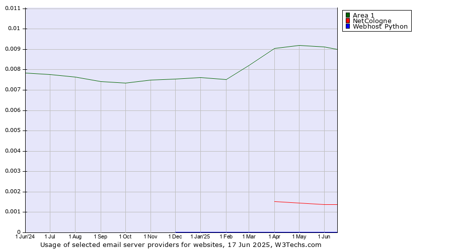 Historical trends in the usage of Area 1 vs. NetCologne vs. Webhost Python