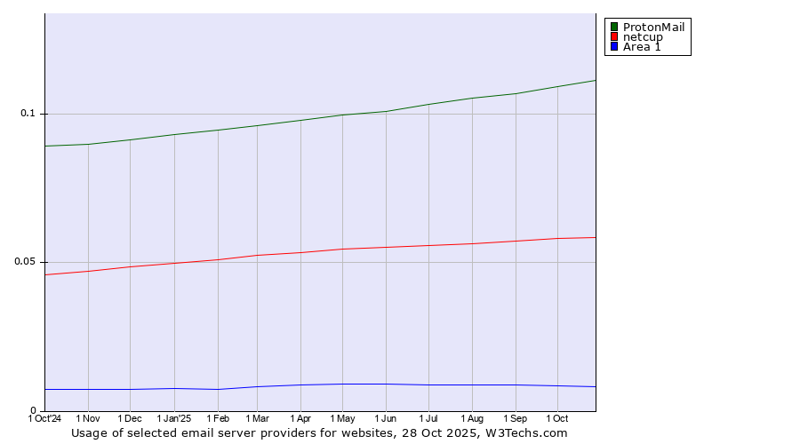 Historical trends in the usage of ProtonMail vs. netcup vs. Area 1