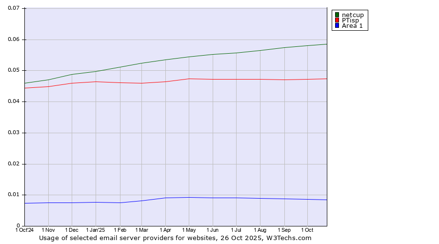 Historical trends in the usage of netcup vs. PTisp vs. Area 1