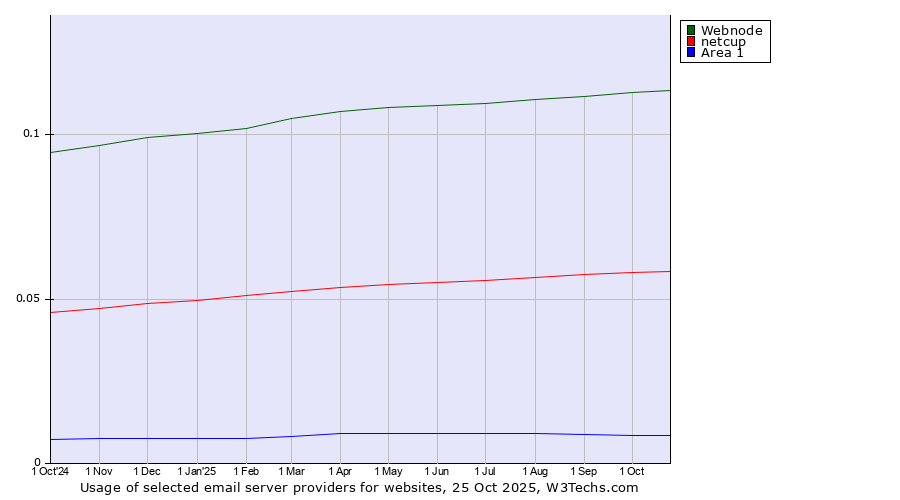Historical trends in the usage of Webnode vs. netcup vs. Area 1