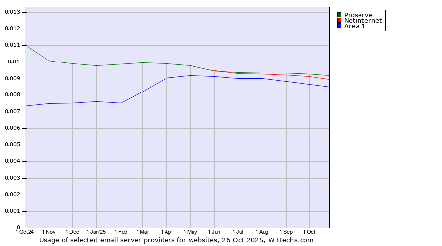 Historical trends in the usage of Proserve vs. Netinternet vs. Area 1