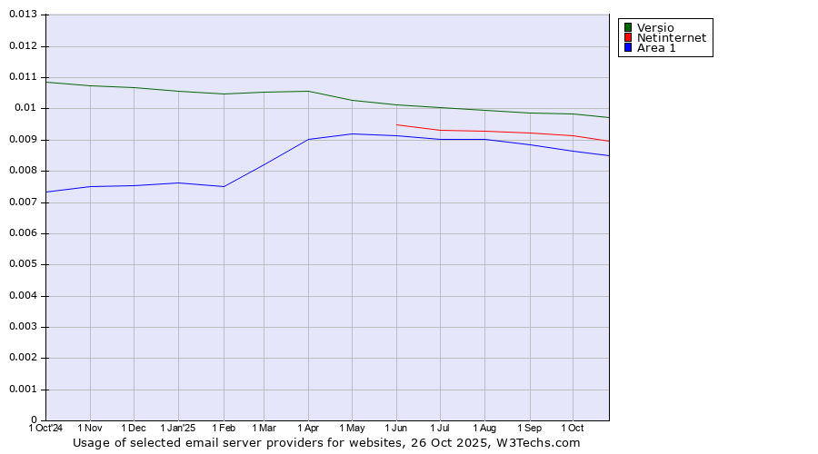 Historical trends in the usage of Versio vs. Netinternet vs. Area 1