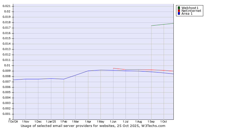 Historical trends in the usage of Webhost1 vs. Netinternet vs. Area 1