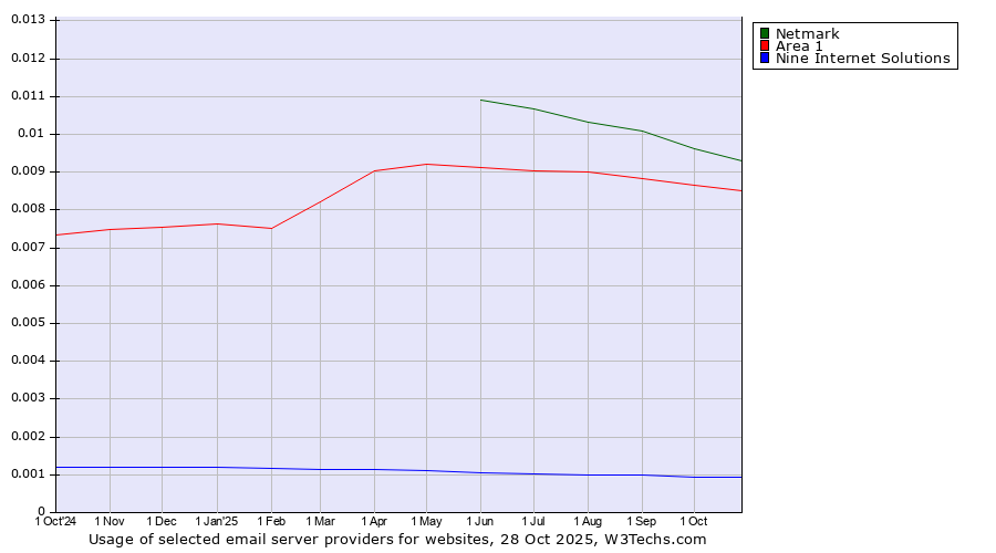 Historical trends in the usage of Netmark vs. Area 1 vs. Nine Internet Solutions