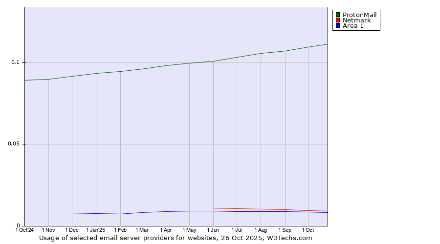 Historical trends in the usage of ProtonMail vs. Netmark vs. Area 1
