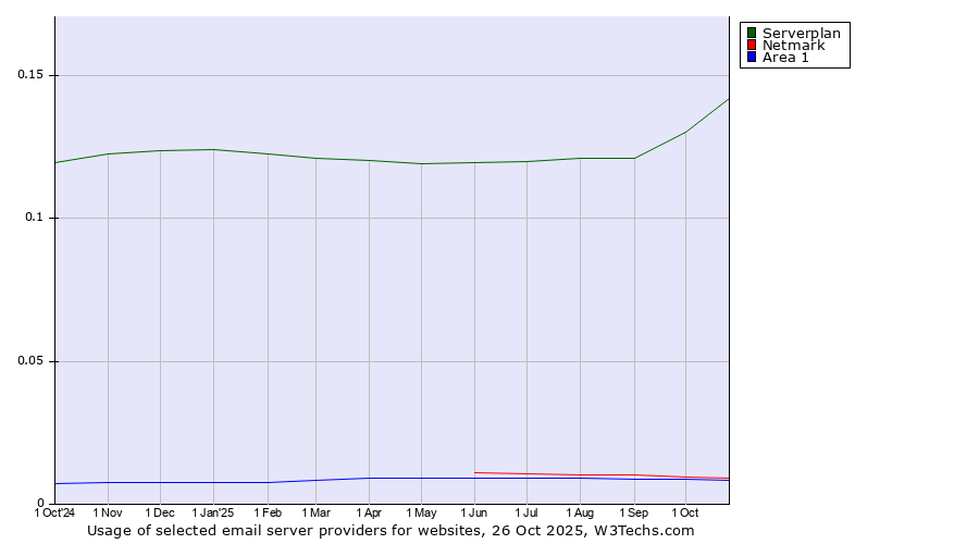 Historical trends in the usage of Serverplan vs. Netmark vs. Area 1