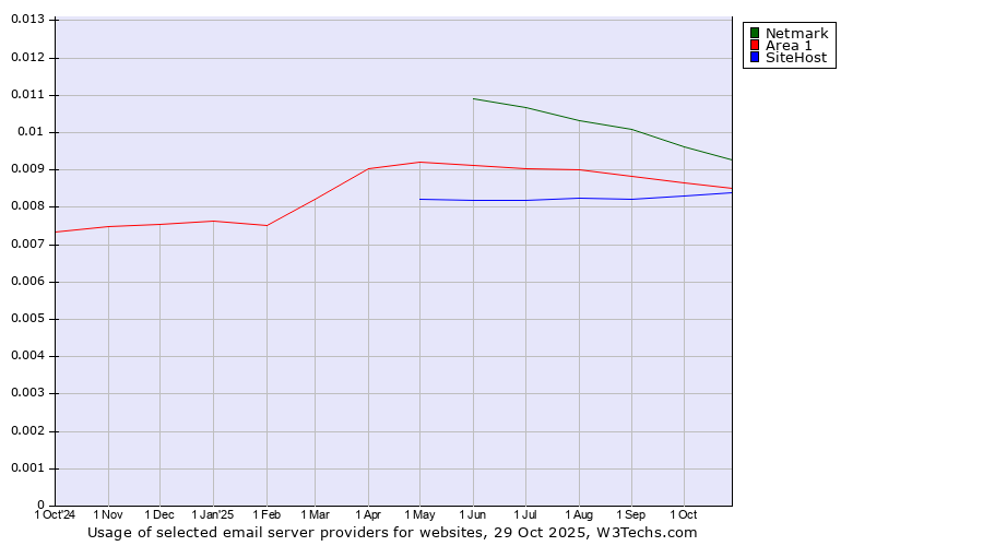 Historical trends in the usage of Netmark vs. Area 1 vs. SiteHost
