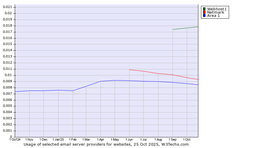 Historical trends in the usage of Webhost1 vs. Netmark vs. Area 1