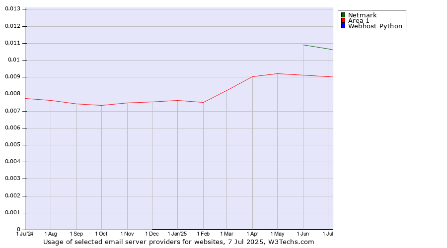 Historical trends in the usage of Netmark vs. Area 1 vs. Webhost Python