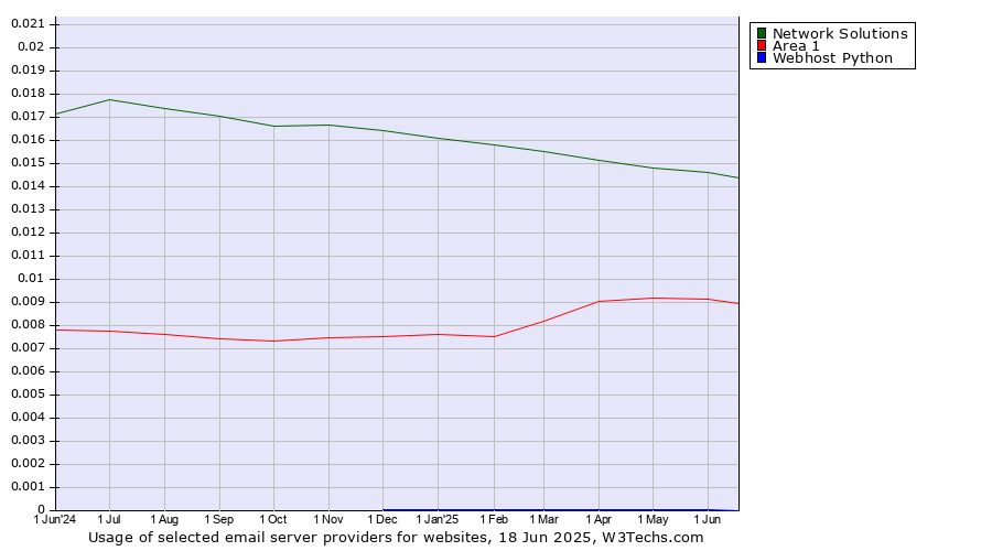 Historical trends in the usage of Network Solutions vs. Area 1 vs. Webhost Python