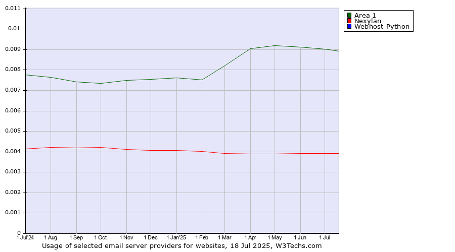 Historical trends in the usage of Area 1 vs. Nexylan vs. Webhost Python