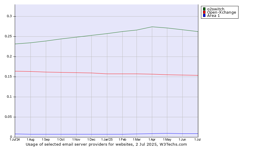 Historical trends in the usage of o2switch vs. Open-Xchange vs. Area 1