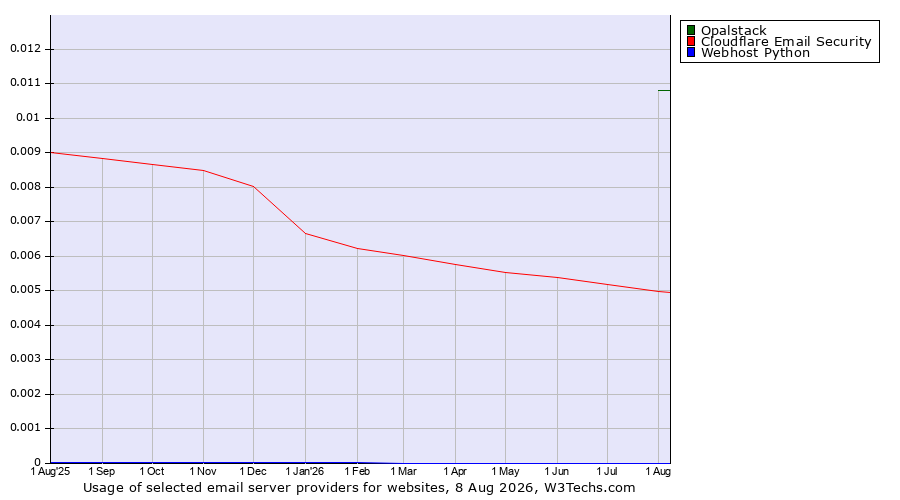 Historical trends in the usage of Opalstack vs. Cloudflare Email Security vs. Webhost Python