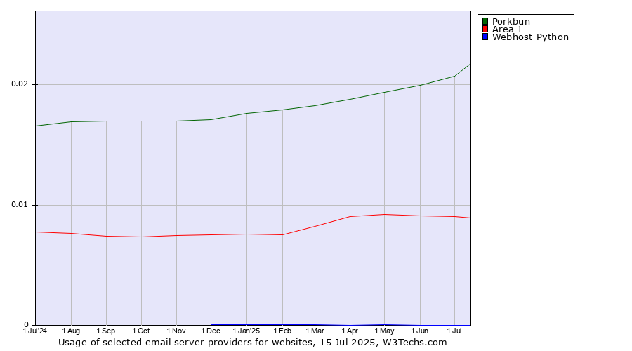 Historical trends in the usage of Porkbun vs. Area 1 vs. Webhost Python