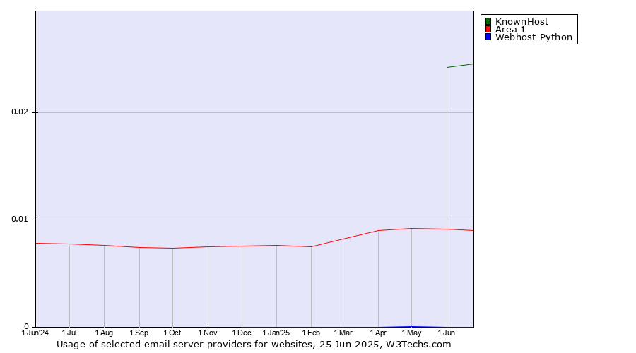 Historical trends in the usage of KnownHost vs. Area 1 vs. Webhost Python