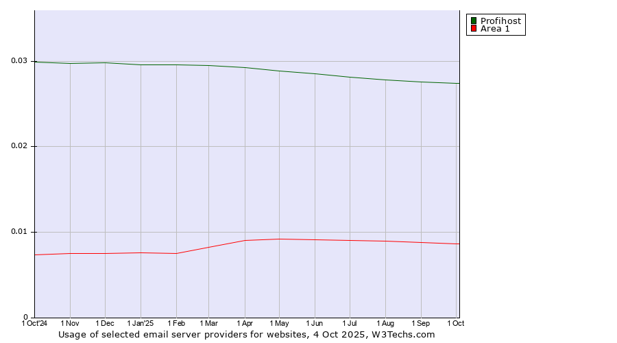 Historical trends in the usage of Profihost vs. Area 1