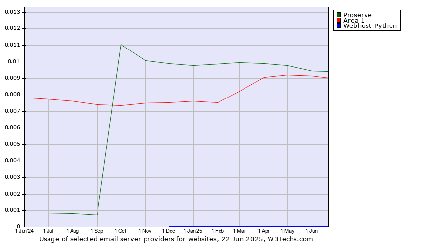 Historical trends in the usage of Proserve vs. Area 1 vs. Webhost Python