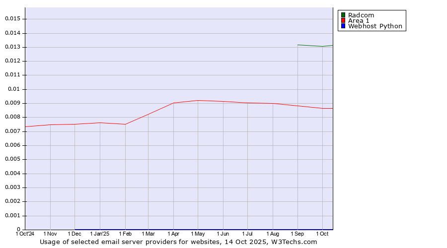 Historical trends in the usage of Radcom vs. Area 1 vs. Webhost Python
