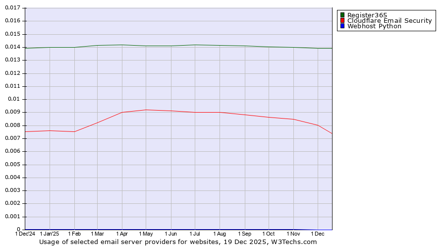 Historical trends in the usage of Register365 vs. Cloudflare Email Security vs. Webhost Python