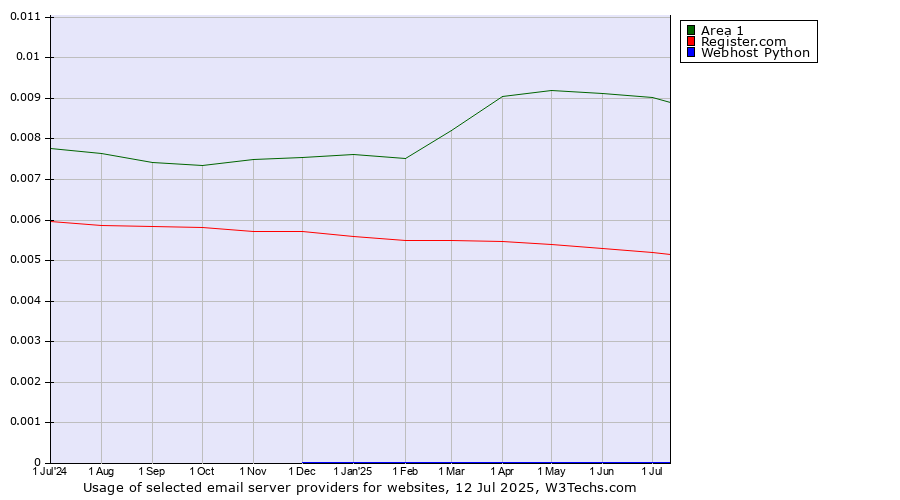 Historical trends in the usage of Area 1 vs. Register.com vs. Webhost Python