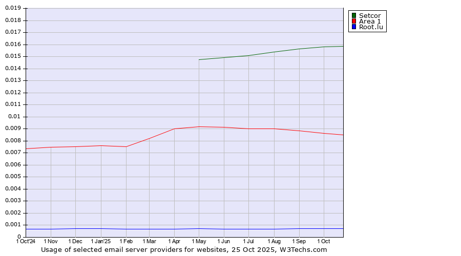 Historical trends in the usage of Setcor vs. Area 1 vs. Root.lu