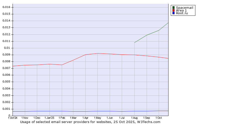 Historical trends in the usage of Spacemail vs. Area 1 vs. Root.lu