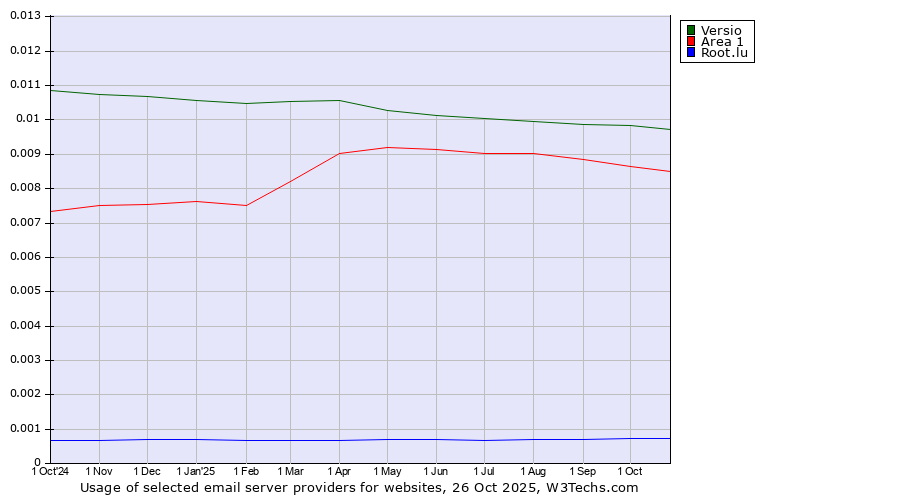 Historical trends in the usage of Versio vs. Area 1 vs. Root.lu