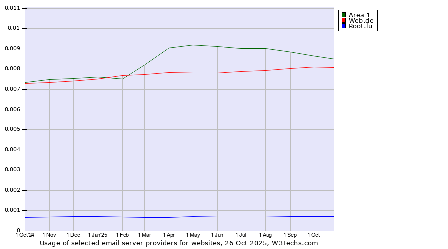 Historical trends in the usage of Area 1 vs. Web.de vs. Root.lu