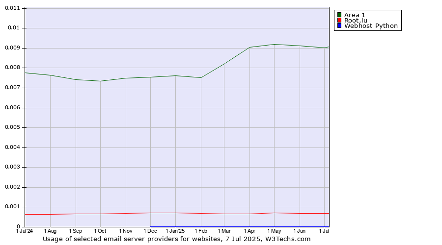 Historical trends in the usage of Area 1 vs. Root.lu vs. Webhost Python